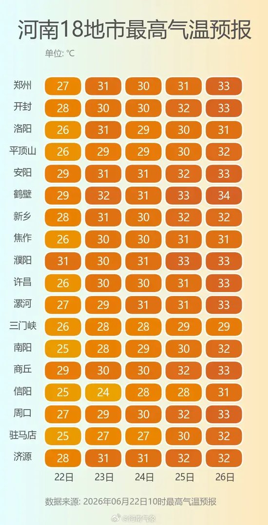 河南多地还有阵雨，出门带伞！请珍惜现在的清凉时光，明起升温，一周内热回34℃