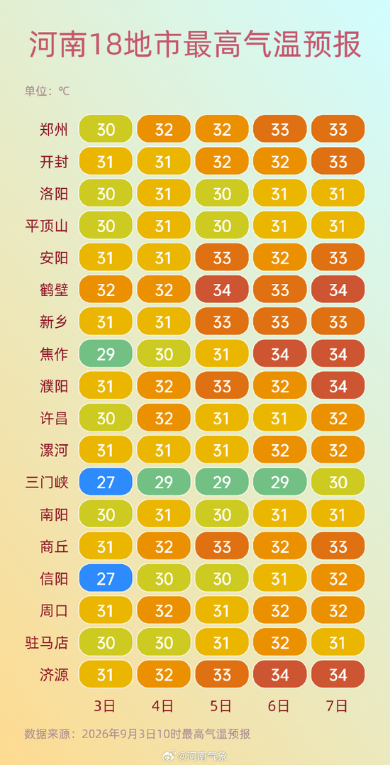 明天起，河南天气迎来反转
