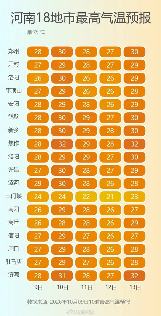 河南今天“入夏”，局地32℃，下周降温，全省大部有雨