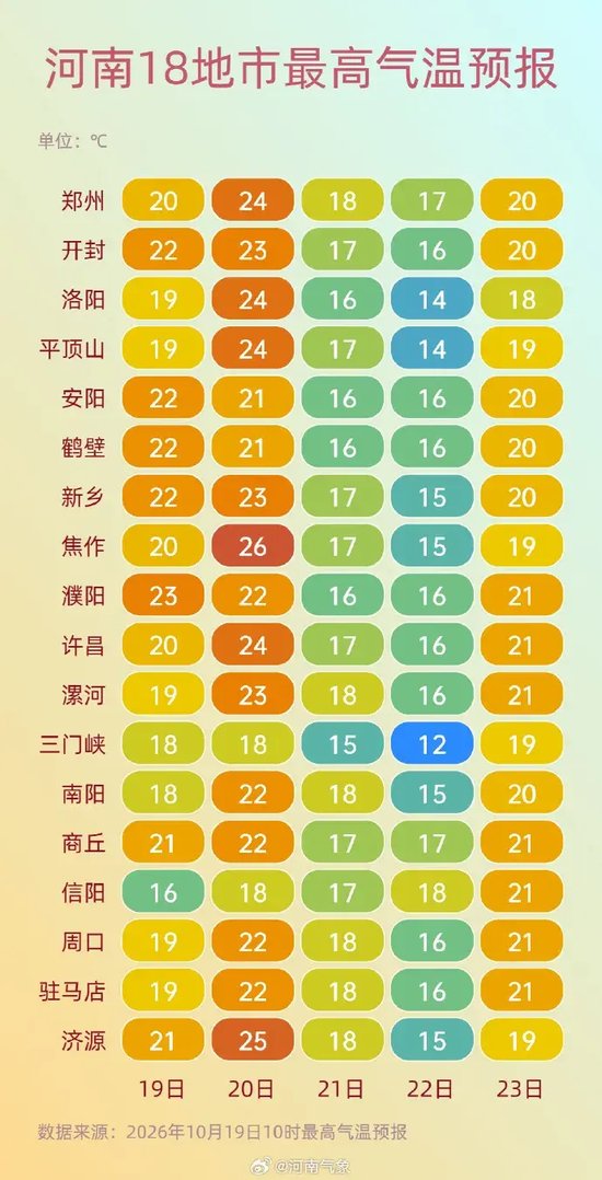 今天是河南本周最暖和的一天，明天起大降温，高温跌破20℃