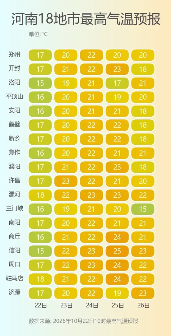 抓紧晾晒，河南又要下雨了，局地低温到个位数！