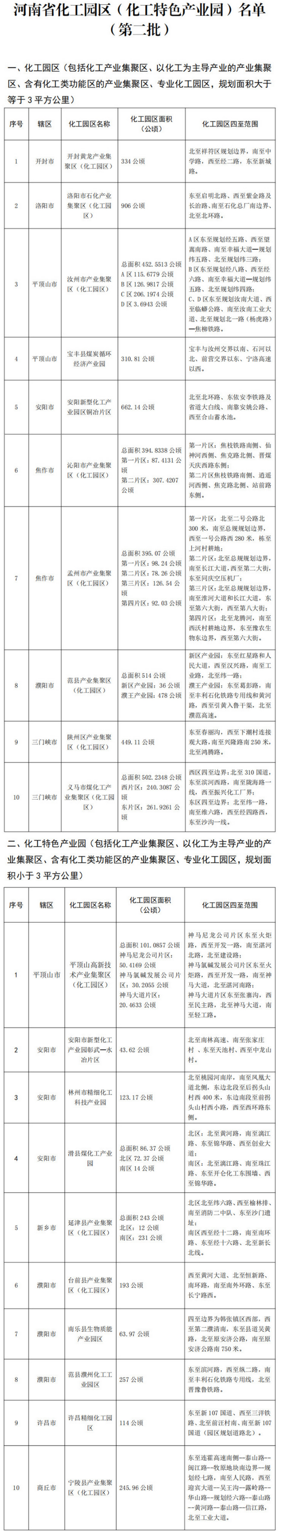河南省化工园区名单公示：化工园区10家、化工特色产业园10家