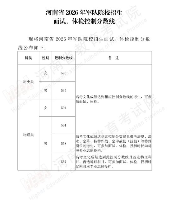军队、公安、司法、消防类院校2026年在河南省招生面试、体检控制线分数线公布