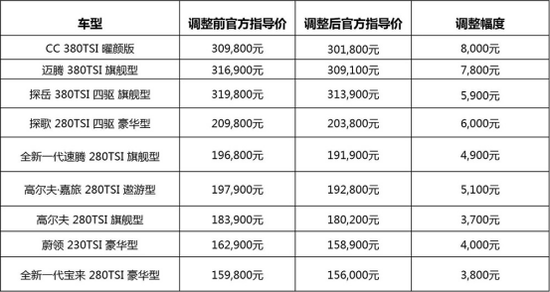 一汽-大众全系车型官降 降幅最高8000元