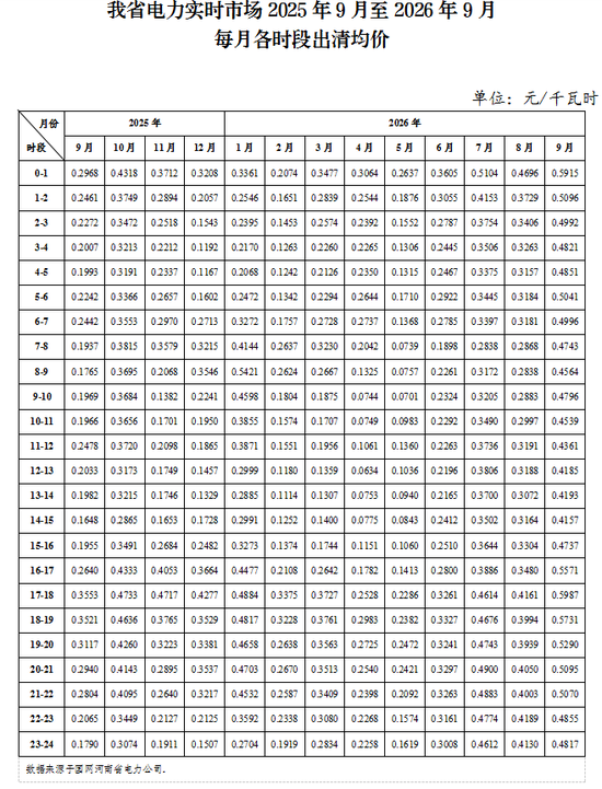河南公布电力实时市场月度分时出清均价
