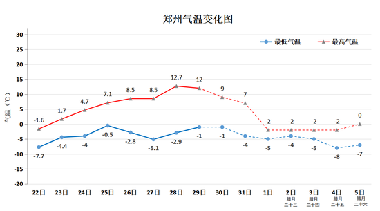 图2  2024年1月22日至2月5日郑州气温变化图