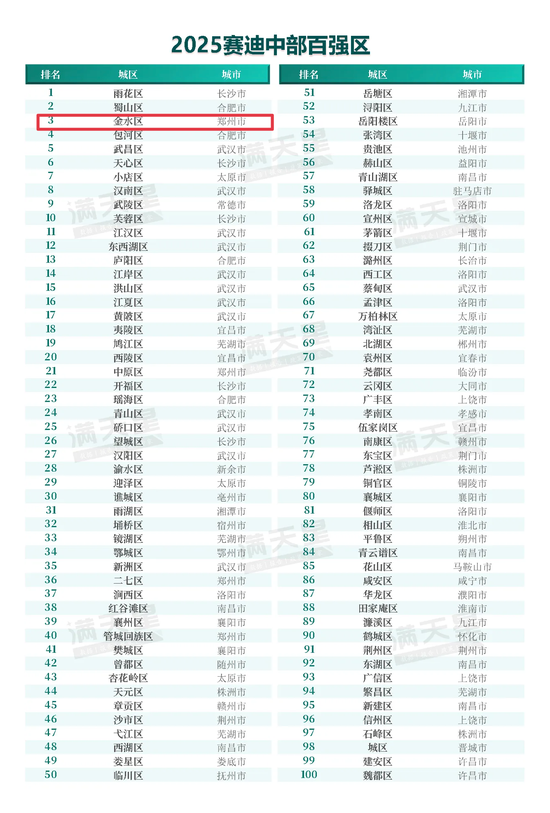 蝉联中部百强区第三！郑州金水区稳坐河南城区榜首