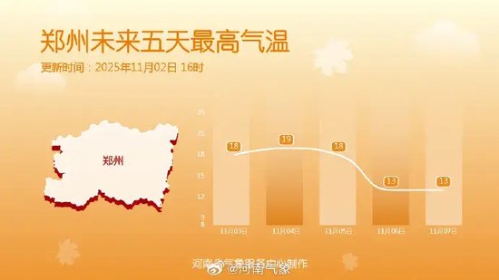 最后两天！河南晴暖天气进入倒计时 周三夜间起降雨降温