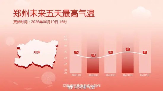 周日冲40℃！河南暑热升级，这些地方是高温核心区