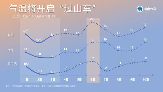温差超14℃！现在真的是12月？河南周末直冲21℃，暖意达顶点