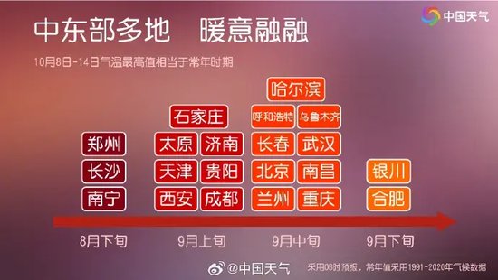 夸张！中央气象台：河南10月热得像8月，周六最高31℃，明晚西部有雨