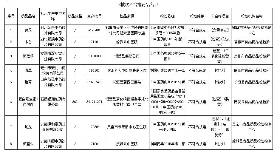 这8批次药品抽检不合格 被河南省药监局通报