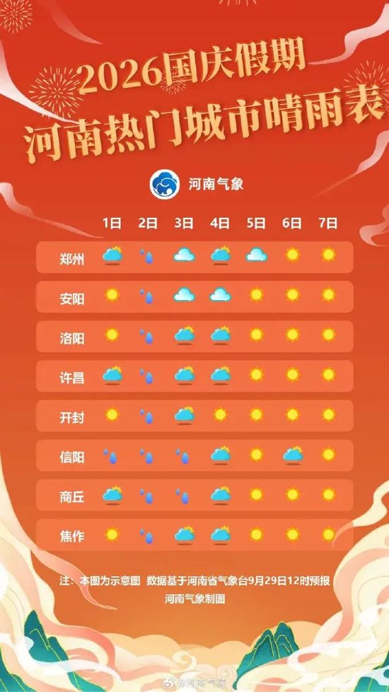 河南国庆节前气温大跳水，部分地区最高温与降温前最低温持平