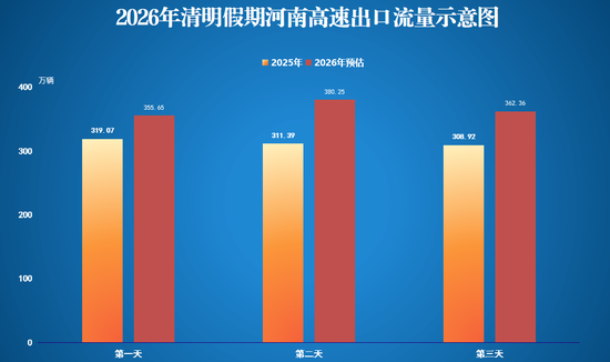 河南清明高速免费3天！这4个时段最堵，千万避开