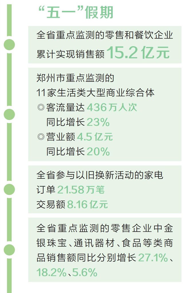“五一”假期河南消费市场持续升温 多元场景解锁消费新动能