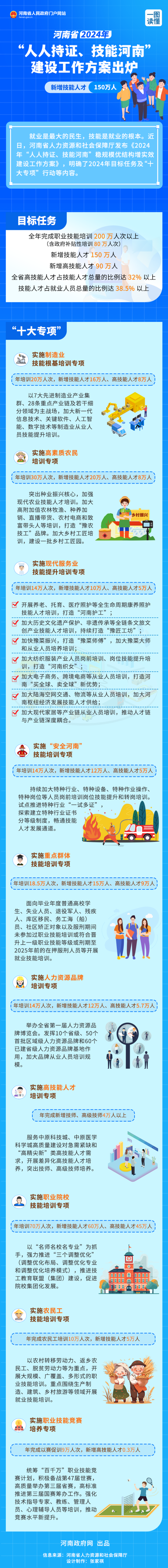 新增技能人才150万人2024年人人持证技能河南建设工作方案出炉附图解