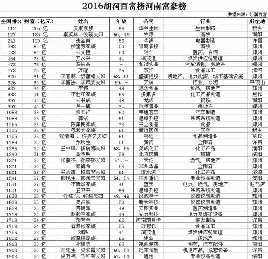 郑州80后登2016胡润百富榜 排河南富豪榜第12位