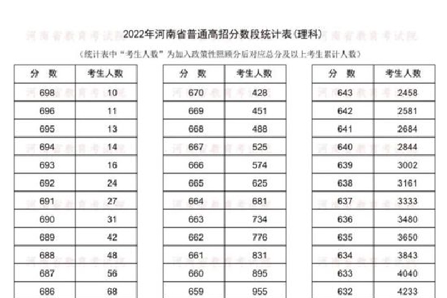 2022年河南省普通高招分数段统计表出炉！