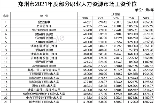 郑州114个职业工资价位出炉 去年你的工资是涨还是跌？