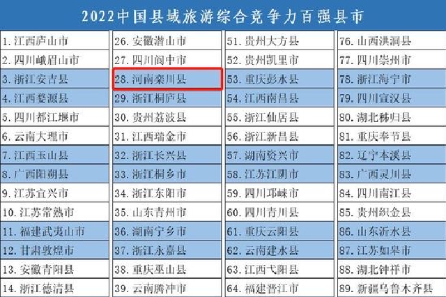 2022中国旅游百强县市发布 河南2地入选
