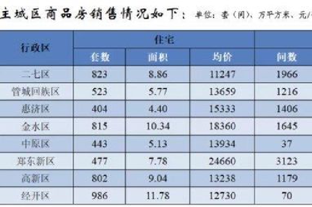 4月郑州商品房销售均价每平方米10748元