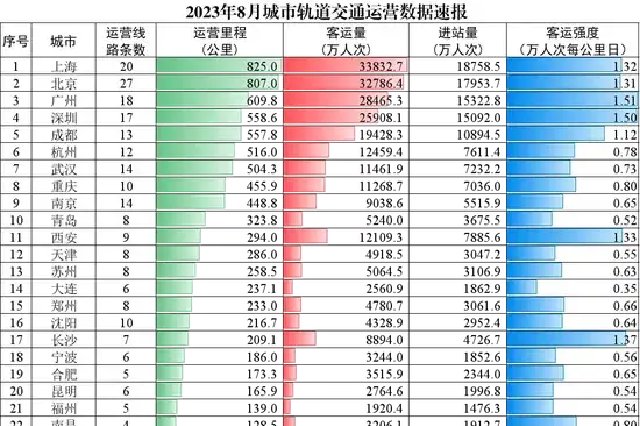 郑州市城市轨道交通运营里程233公里，位居全国第15