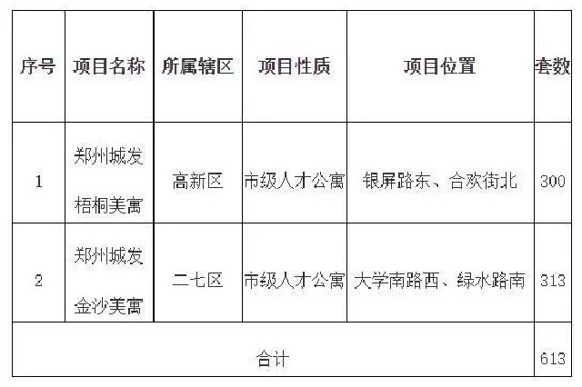 郑州613套人才公寓9月25日上线配租，大专以上学历可申请