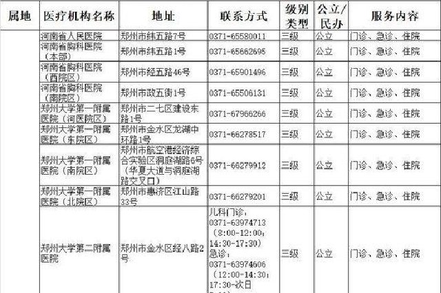 转需！郑州市最新儿科诊疗服务信息公布