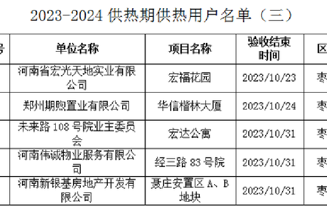 郑州又新增5个供暖小区，名单公布