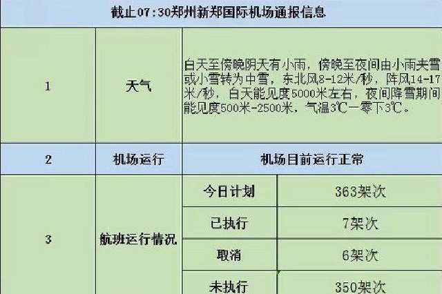 新郑机场运行正常，可选择机场高速、城际铁路或地铁前往
