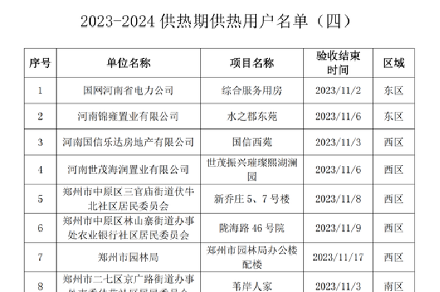郑州新增19个供暖小区，名单公布