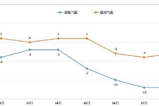 12日夜至14日 郑州将再遇暴雪