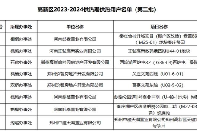 高新区新增8个供热小区↓