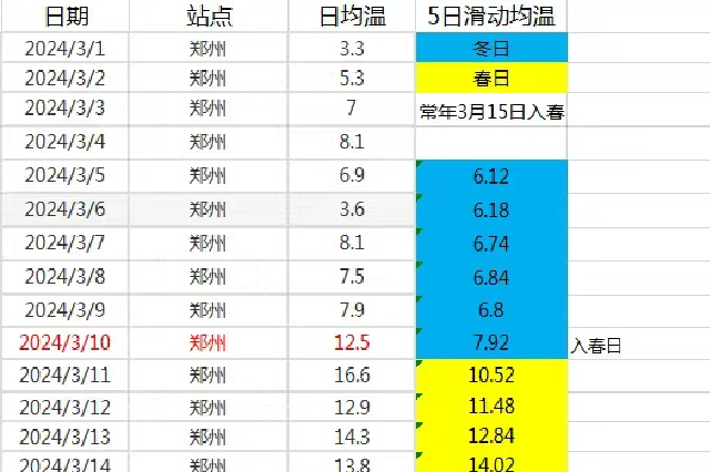 郑州3月10日已入春 比往年提前5天