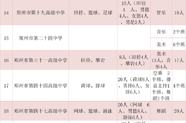 郑州一批次、二批次高中特长生招生情况参考！