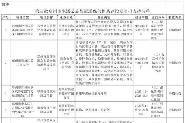 丹尼斯、盒马等入选 郑州公示生活必需品流通保供体系建设第三