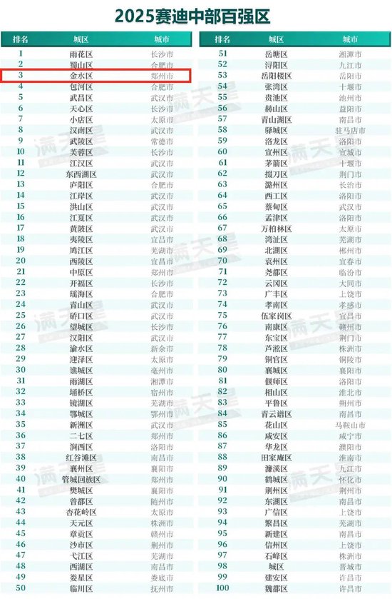 2025中部百强区榜单发布：郑州市金水区蝉联第三