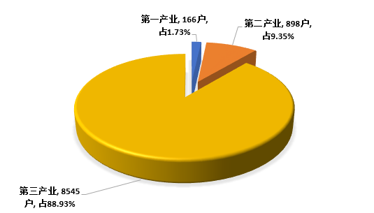 2024年一季度哈尔滨新设立有限公司9609户！