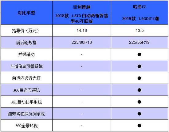面对老道的吉利博越哈弗f7能否成为后起之秀