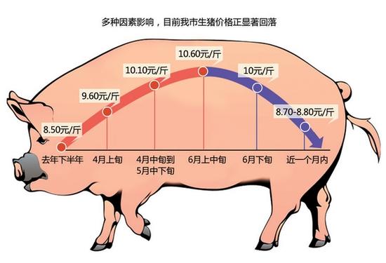  猪肉价格会跌到4元一斤吗，猪肉价格会跌到4元一斤吗为什么