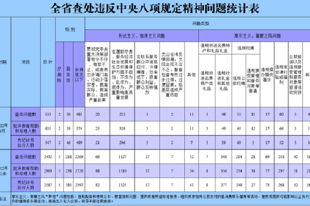 今年6月黑龙江省查处违反中央八项规定精神问题533起