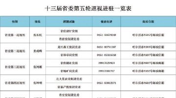 黑龙江十三届省委第五轮巡视完成进驻