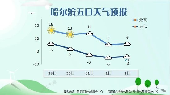 降温10～12℃ 黑龙江人注意