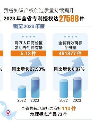 2023年黑龙江省知识产权保护状况公示