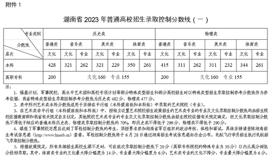 權威發佈湖南省2023年高考錄取控制分數線公佈