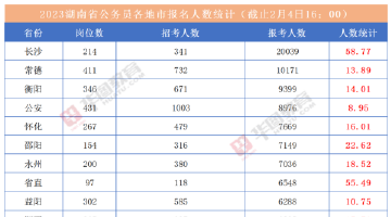 湖南省考成绩公布 竞争比最高532:1