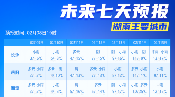 湖南直冲26℃