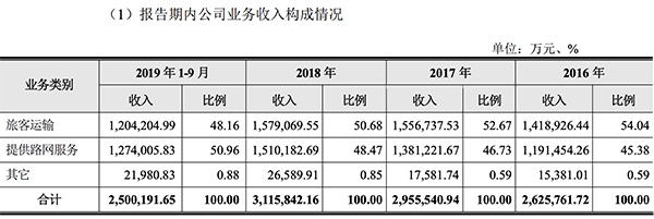 旅客运输收入与提供路网服务收入一览