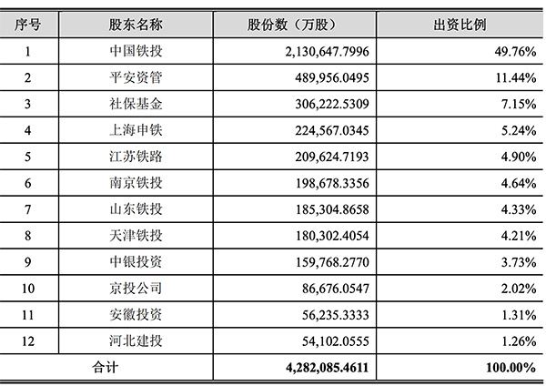 发行前京沪高铁股东结构