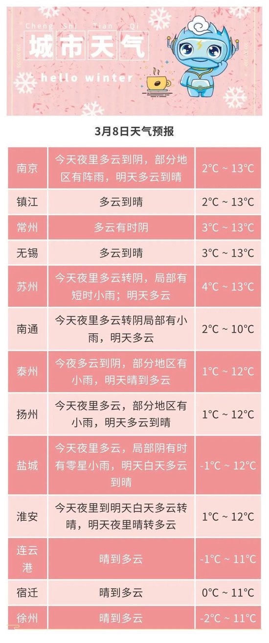 江苏天气进入晴好模式不过还得捂一捂